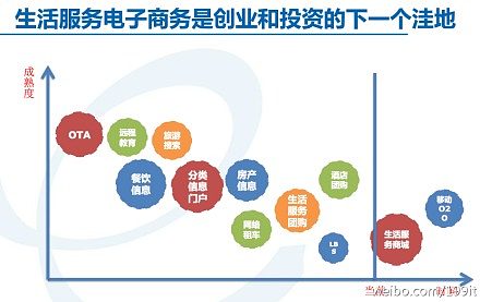 生活服務電子商務 創業與投資的下一個價值洼地